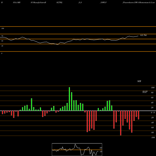 RSI & MRSI charts Powershares DWA Momentum & Low Volatility Rotati DWLV share NASDAQ Stock Exchange 