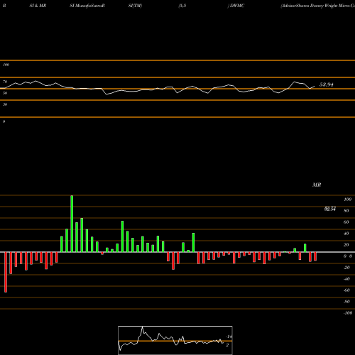 RSI & MRSI charts AdvisorShares Dorsey Wright Micro-Cap ETF DWMC share NASDAQ Stock Exchange 
