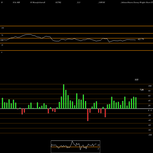 RSI & MRSI charts AdvisorShares Dorsey Wright Short ETF DWSH share NASDAQ Stock Exchange 