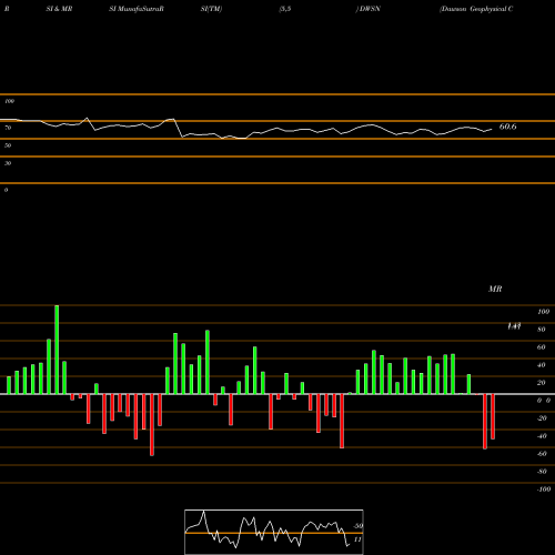 RSI & MRSI charts Dawson Geophysical Company DWSN share NASDAQ Stock Exchange 