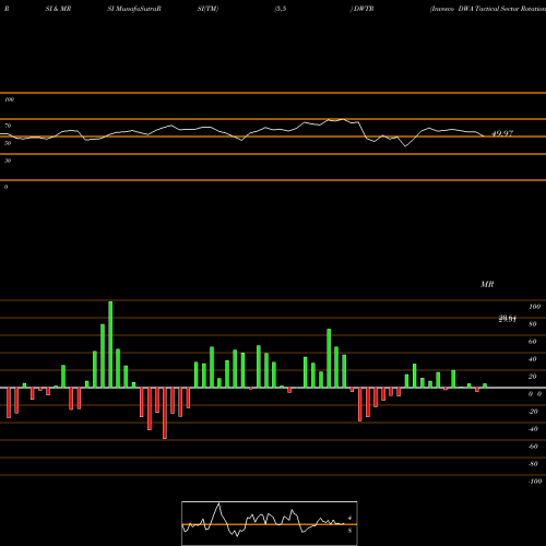 RSI & MRSI charts Invesco DWA Tactical Sector Rotation ETF DWTR share NASDAQ Stock Exchange 