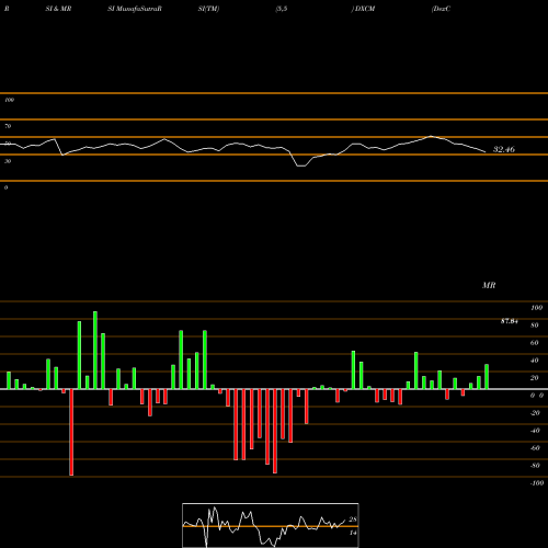 RSI & MRSI charts DexCom, Inc. DXCM share NASDAQ Stock Exchange 