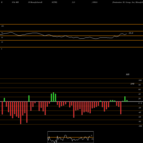 RSI & MRSI charts Destination XL Group, Inc. DXLG share NASDAQ Stock Exchange 