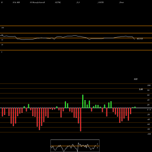 RSI & MRSI charts Dextera Surgical Inc DXTR share NASDAQ Stock Exchange 