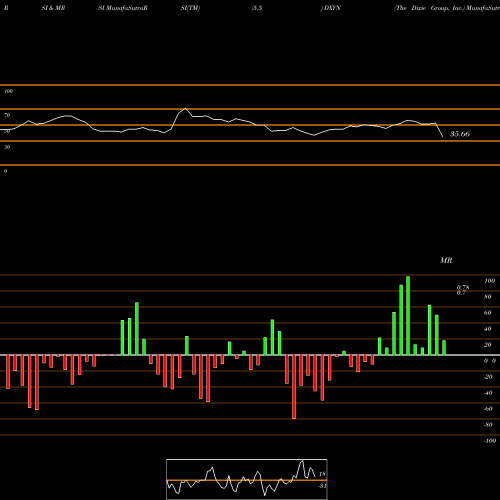 RSI & MRSI charts The Dixie Group, Inc. DXYN share NASDAQ Stock Exchange 