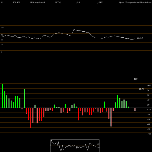 RSI & MRSI charts Dyne Therapeutics Inc DYN share NASDAQ Stock Exchange 