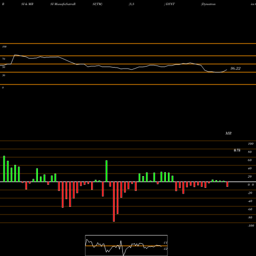 RSI & MRSI charts Dynatronics Corporation DYNT share NASDAQ Stock Exchange 