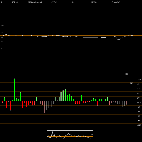 RSI & MRSI charts Dynasil Corporation Of America DYSL share NASDAQ Stock Exchange 