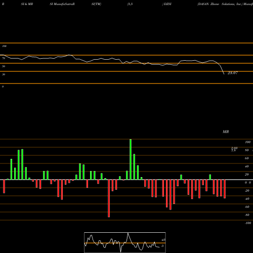 RSI & MRSI charts DASAN Zhone Solutions, Inc. DZSI share NASDAQ Stock Exchange 
