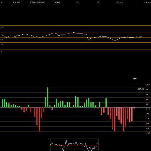 RSI & MRSI charts Electronic Arts Inc. EA share NASDAQ Stock Exchange 