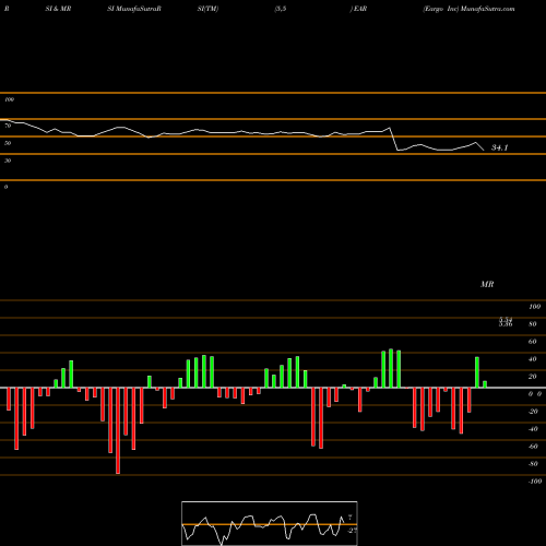 RSI & MRSI charts Eargo Inc EAR share NASDAQ Stock Exchange 