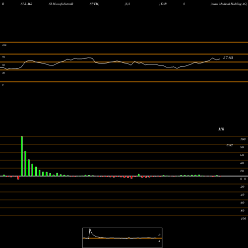RSI & MRSI charts Auris Medical Holding AG EARS share NASDAQ Stock Exchange 