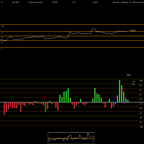 RSI & MRSI charts Eastside Distilling, Inc. EAST share NASDAQ Stock Exchange 