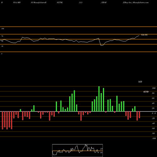 RSI & MRSI charts EBay Inc. EBAY share NASDAQ Stock Exchange 