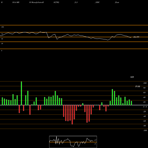 RSI & MRSI charts Eastern Bankshares Inc EBC share NASDAQ Stock Exchange 