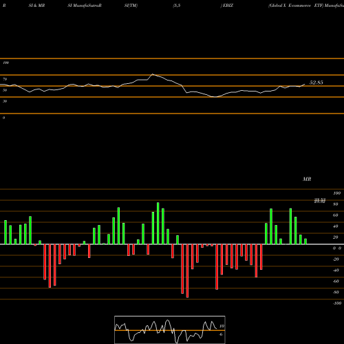 RSI & MRSI charts Global X E-commerce ETF EBIZ share NASDAQ Stock Exchange 