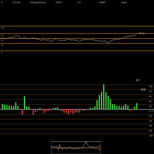 RSI & MRSI charts Eagle Bancorp Montana, Inc. EBMT share NASDAQ Stock Exchange 