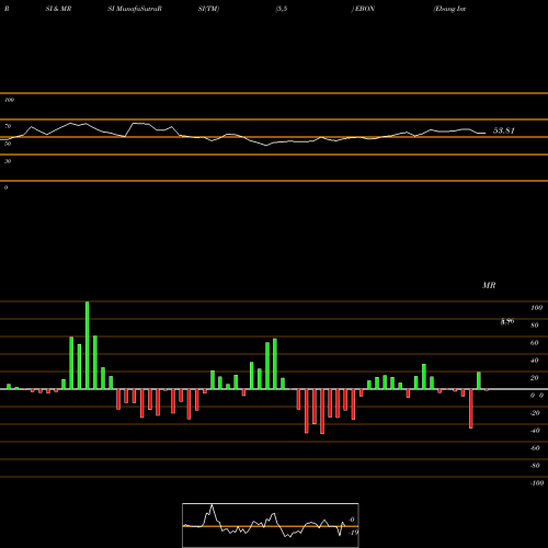 RSI & MRSI charts Ebang International Holdings Inc Cl A EBON share NASDAQ Stock Exchange 