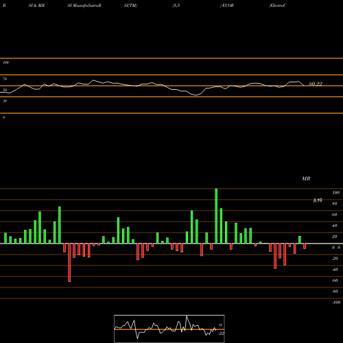 RSI & MRSI charts ElectroCore, Inc. ECOR share NASDAQ Stock Exchange 