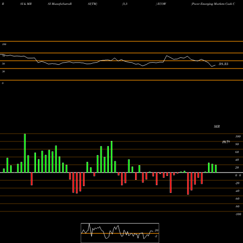 RSI & MRSI charts Pacer Emerging Markets Cash Cows 100 ETF ECOW share NASDAQ Stock Exchange 