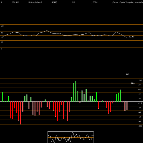 RSI & MRSI charts Encore Capital Group Inc ECPG share NASDAQ Stock Exchange 