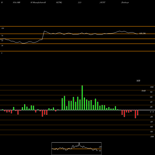 RSI & MRSI charts Endocyte, Inc. ECYT share NASDAQ Stock Exchange 