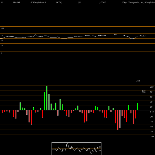 RSI & MRSI charts Edge Therapeutics, Inc. EDGE share NASDAQ Stock Exchange 
