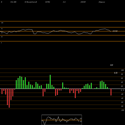 RSI & MRSI charts Edgewater Technology, Inc. EDGW share NASDAQ Stock Exchange 