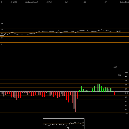 RSI & MRSI charts Editas Medicine, Inc. EDIT share NASDAQ Stock Exchange 