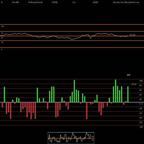 RSI & MRSI charts EuroDry Ltd. EDRY share NASDAQ Stock Exchange 