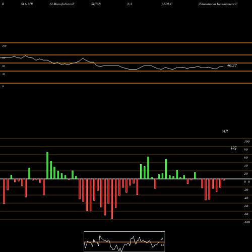 RSI & MRSI charts Educational Development Corporation EDUC share NASDAQ Stock Exchange 