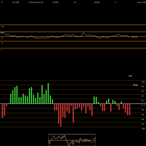 RSI & MRSI charts IShares MSCI Emerging Markets Asia ETF EEMA share NASDAQ Stock Exchange 