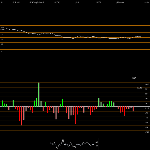 RSI & MRSI charts Electronics For Imaging, Inc. EFII share NASDAQ Stock Exchange 
