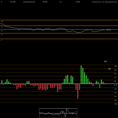 RSI & MRSI charts Energy Focus, Inc. EFOI share NASDAQ Stock Exchange 