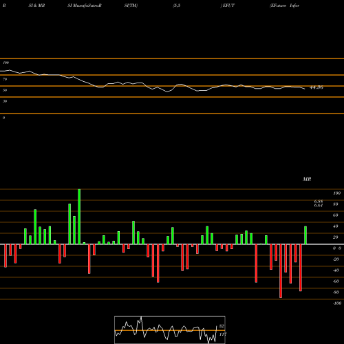 RSI & MRSI charts EFuture Information Technology Inc. EFUT share NASDAQ Stock Exchange 