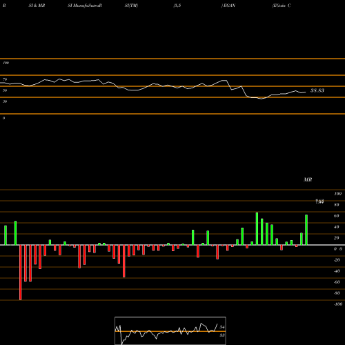 RSI & MRSI charts EGain Corporation EGAN share NASDAQ Stock Exchange 