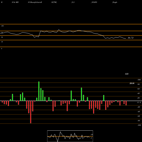 RSI & MRSI charts Eagle Bancorp, Inc. EGBN share NASDAQ Stock Exchange 