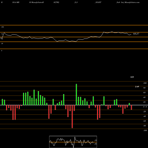 RSI & MRSI charts 8x8 Inc EGHT share NASDAQ Stock Exchange 