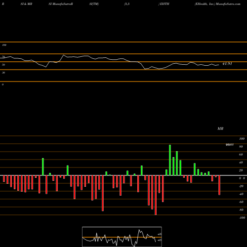 RSI & MRSI charts EHealth, Inc. EHTH share NASDAQ Stock Exchange 