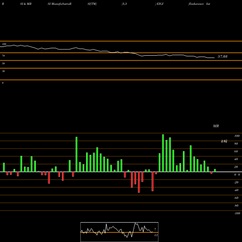 RSI & MRSI charts Endurance International Group Holdings, Inc. EIGI share NASDAQ Stock Exchange 