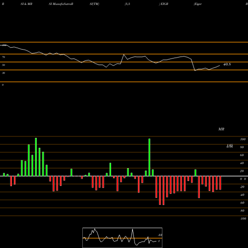 RSI & MRSI charts Eiger BioPharmaceuticals, Inc. EIGR share NASDAQ Stock Exchange 