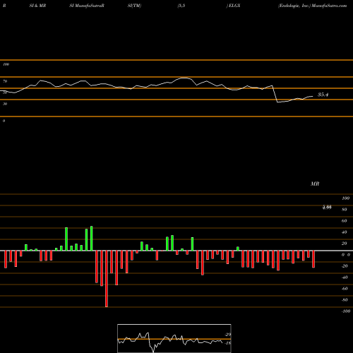 RSI & MRSI charts Endologix, Inc. ELGX share NASDAQ Stock Exchange 