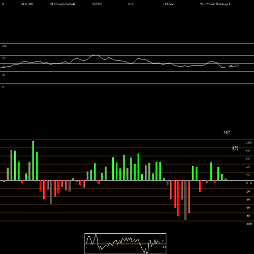 RSI & MRSI charts EarthLink Holdings Corp. ELNK share NASDAQ Stock Exchange 