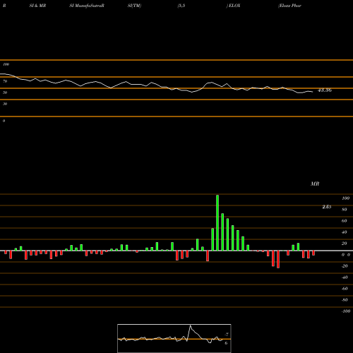 RSI & MRSI charts Eloxx Pharmaceuticals, Inc. ELOX share NASDAQ Stock Exchange 