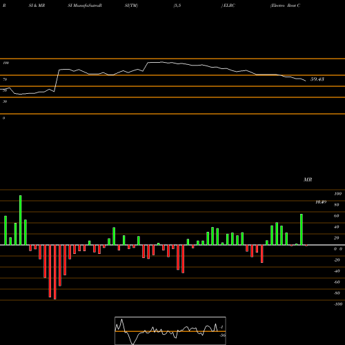 RSI & MRSI charts Electro Rent Corporation ELRC share NASDAQ Stock Exchange 