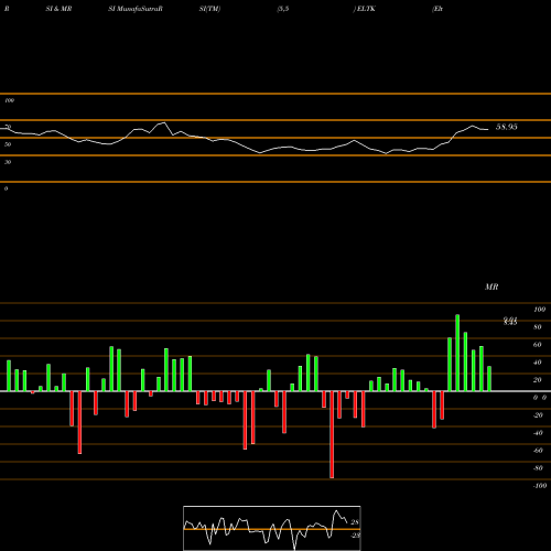 RSI & MRSI charts Eltek Ltd. ELTK share NASDAQ Stock Exchange 