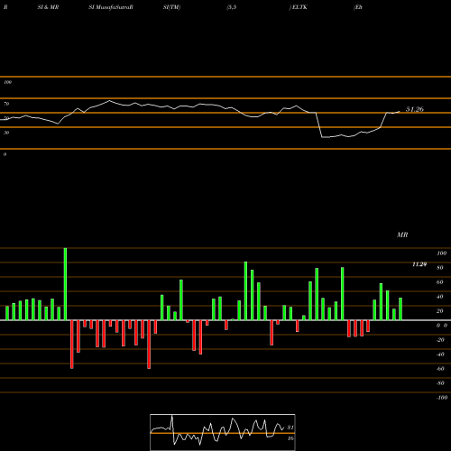 RSI & MRSI charts Eltek Ltd. ELTK share NASDAQ Stock Exchange 