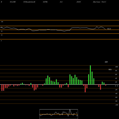RSI & MRSI charts Elys Game Tech Corp ELYS share NASDAQ Stock Exchange 