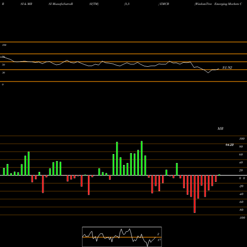 RSI & MRSI charts WisdomTree Emerging Markets Corporate Bond Fund EMCB share NASDAQ Stock Exchange 