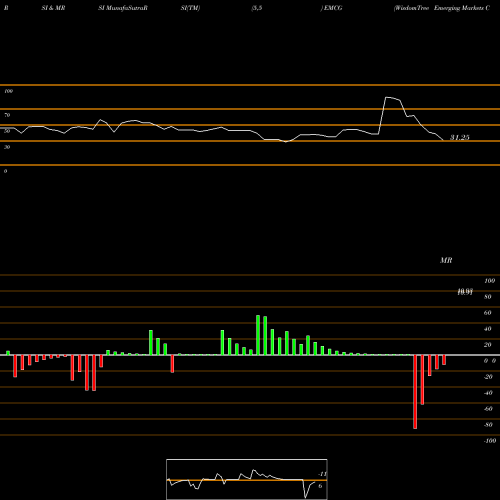 RSI & MRSI charts WisdomTree Emerging Markets Consumer Growth Fund EMCG share NASDAQ Stock Exchange 